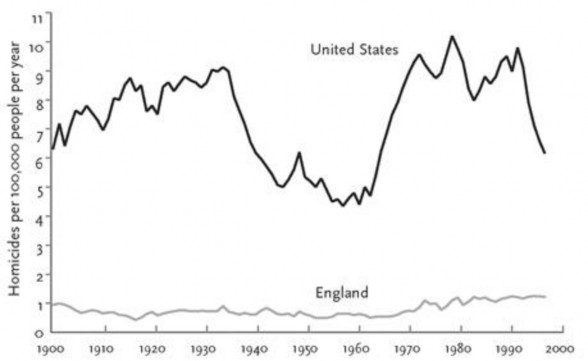 homicide-rates-in-the-united-states-and-england-1900-2000-pinker-2011-jpg.jpg