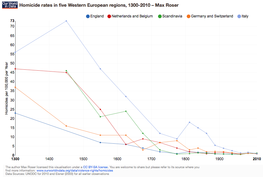 ourworldindata_homicide-rates-in-five-western-european-regions-1300-2010-%E2%80%93-max-roser.png