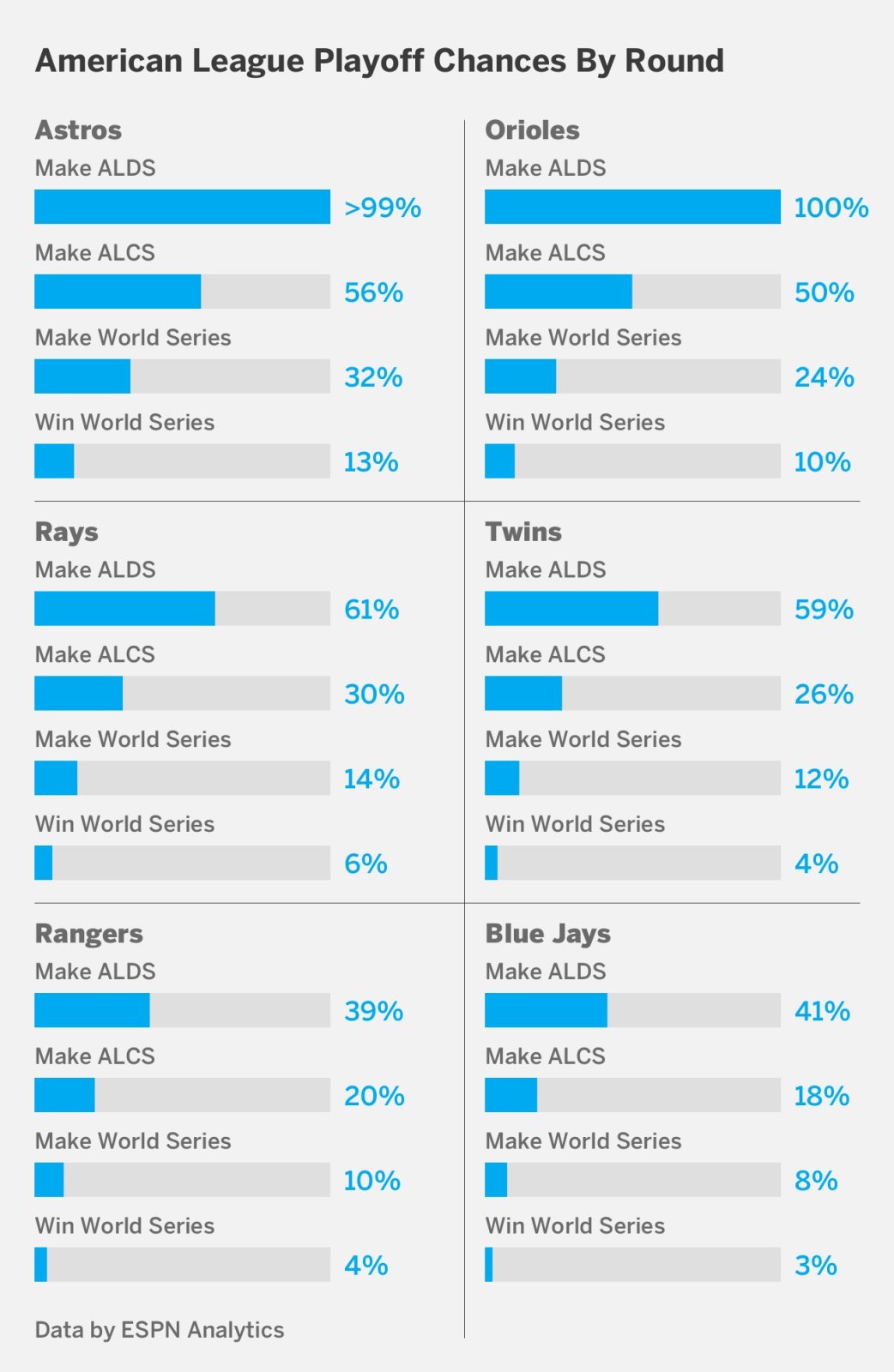 American League playoof chance by round.jpg