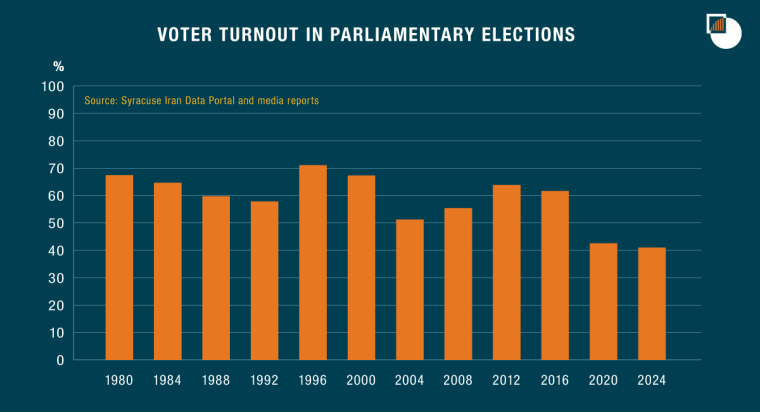 iran-parliamentary-turnout-1980-2024 (1).png