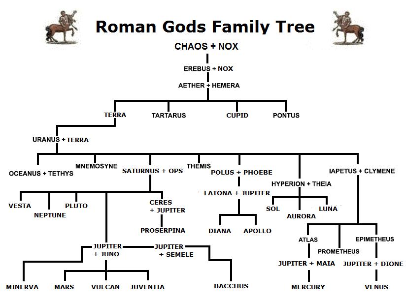 roman-gods-family-tree-genealogy-1234.JPG