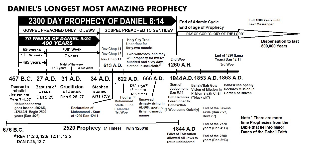timeline of the book of daniel in the bible