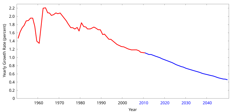 800px-World_population_growth_rate_1950%E2%80%932050.svg.png