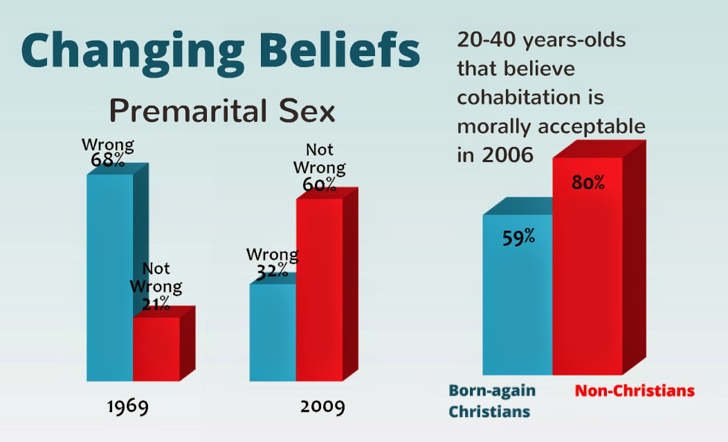 Changing+beliefs+premarital+sex.jpg