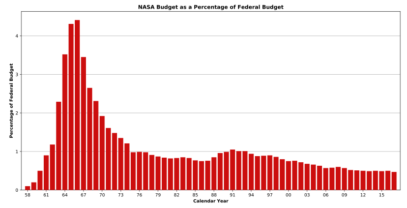 800px-NASA-Budget-Federal.svg.png