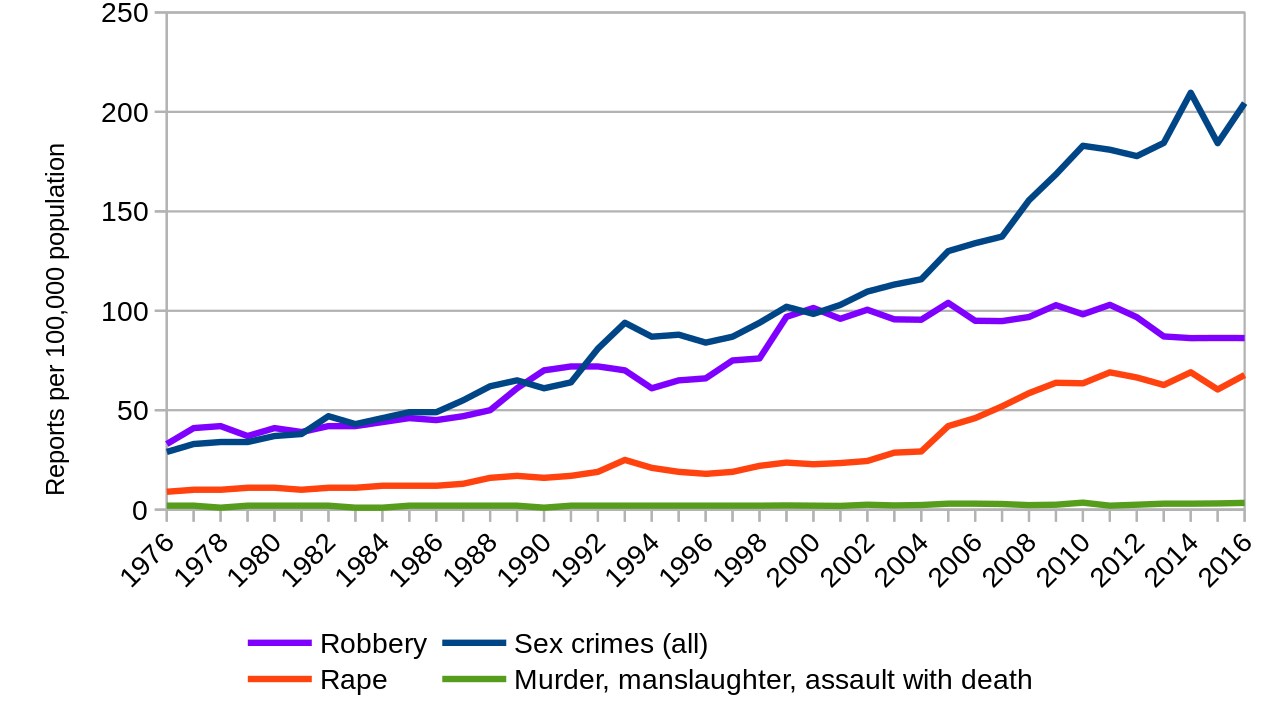 1280px-Sweden-crime-1976-2016-robbery-sex-murder.svg.png