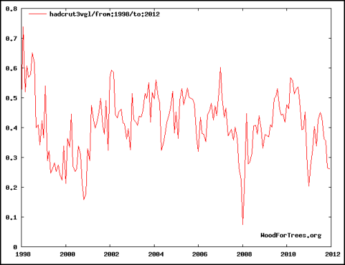 hadcrut-3-global-mean-1998-to-2012.png