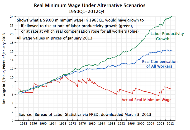 real-min-wage-under-alternative-scenarios-1950-20121.png