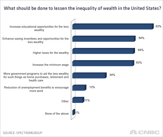 lessen-inequality-of-wealth.png