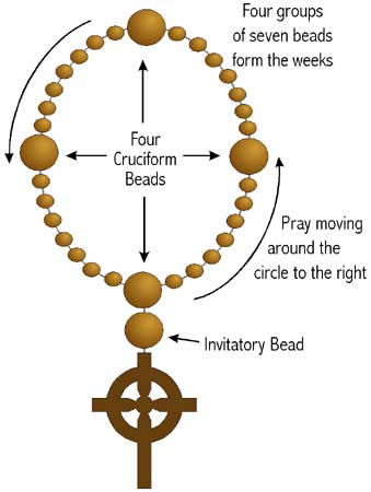 prayerbeaddiagram.JPG