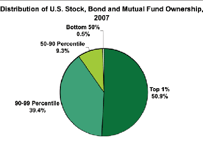 half-of-america-has-only-05-of-the-stocks-and-bonds.jpg