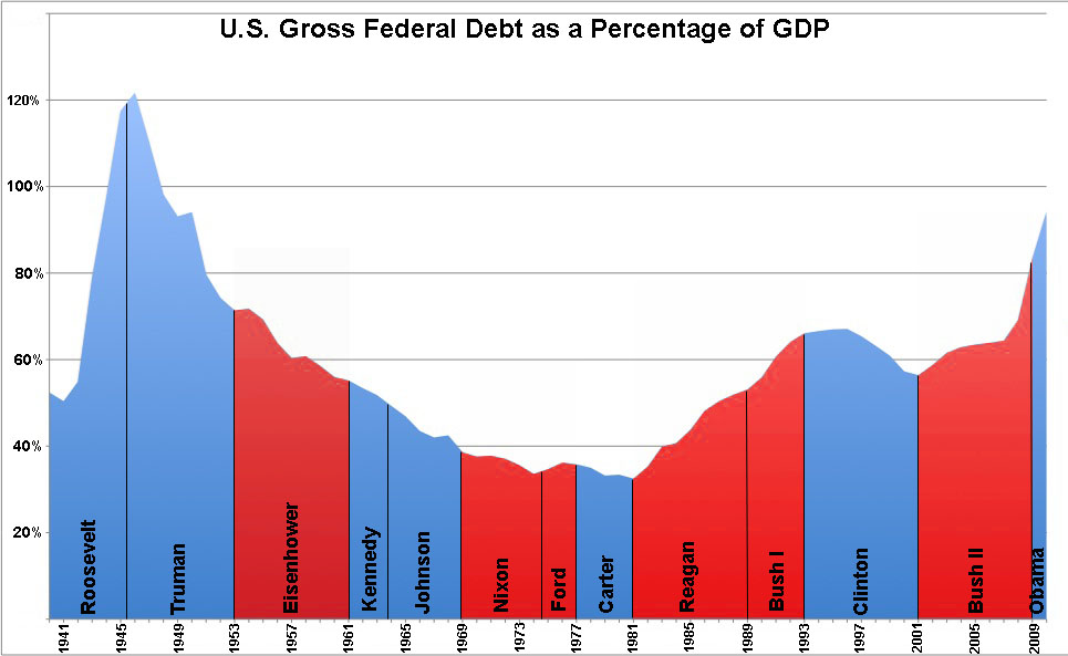 US_Federal_Debt_as_Percent_of_GDP_by_President.jpg
