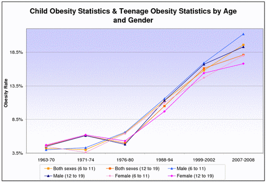 child-obesity-statistics-age-gender.gif