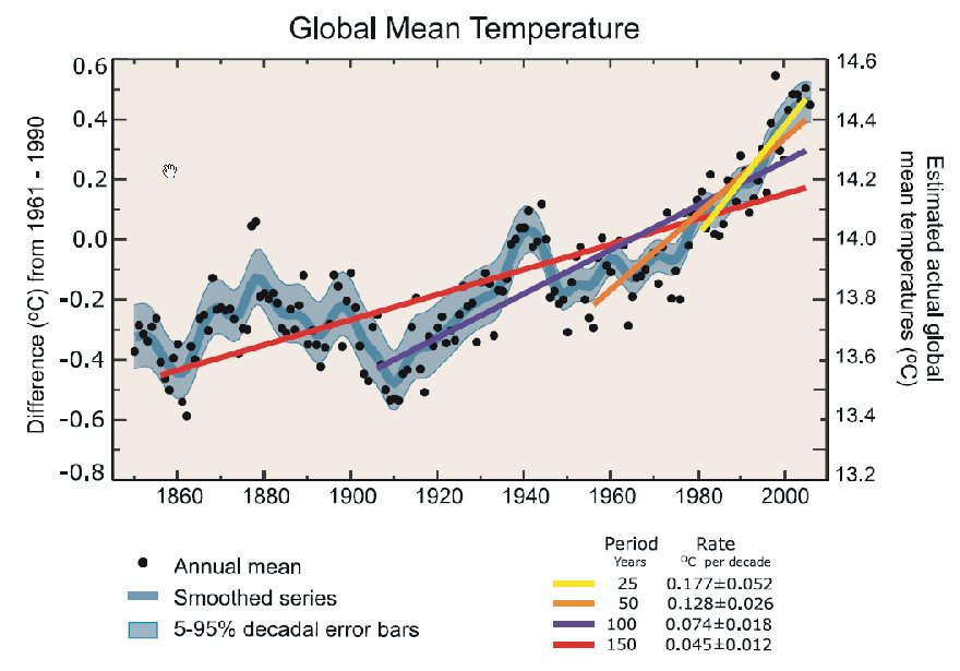IPCC2007%20GlobalTempLinearTrends.jpg