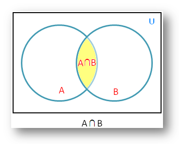 intersection-of-sets-using-Venn-diagram.png