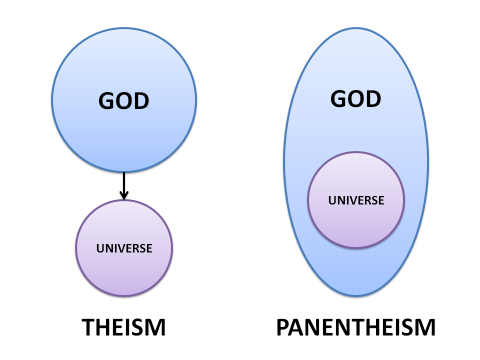 Theism-and-Panentheism.png
