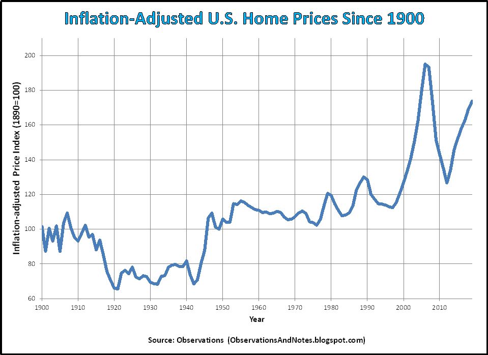 Inflation-Adjusted%2BHome%2BPrices%2BSince%2B1900.jpg