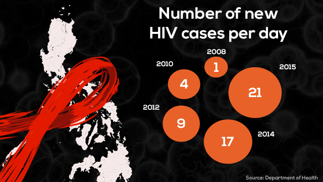 hiv-diagnosed-per-day-rappler-05152015-2.jpg