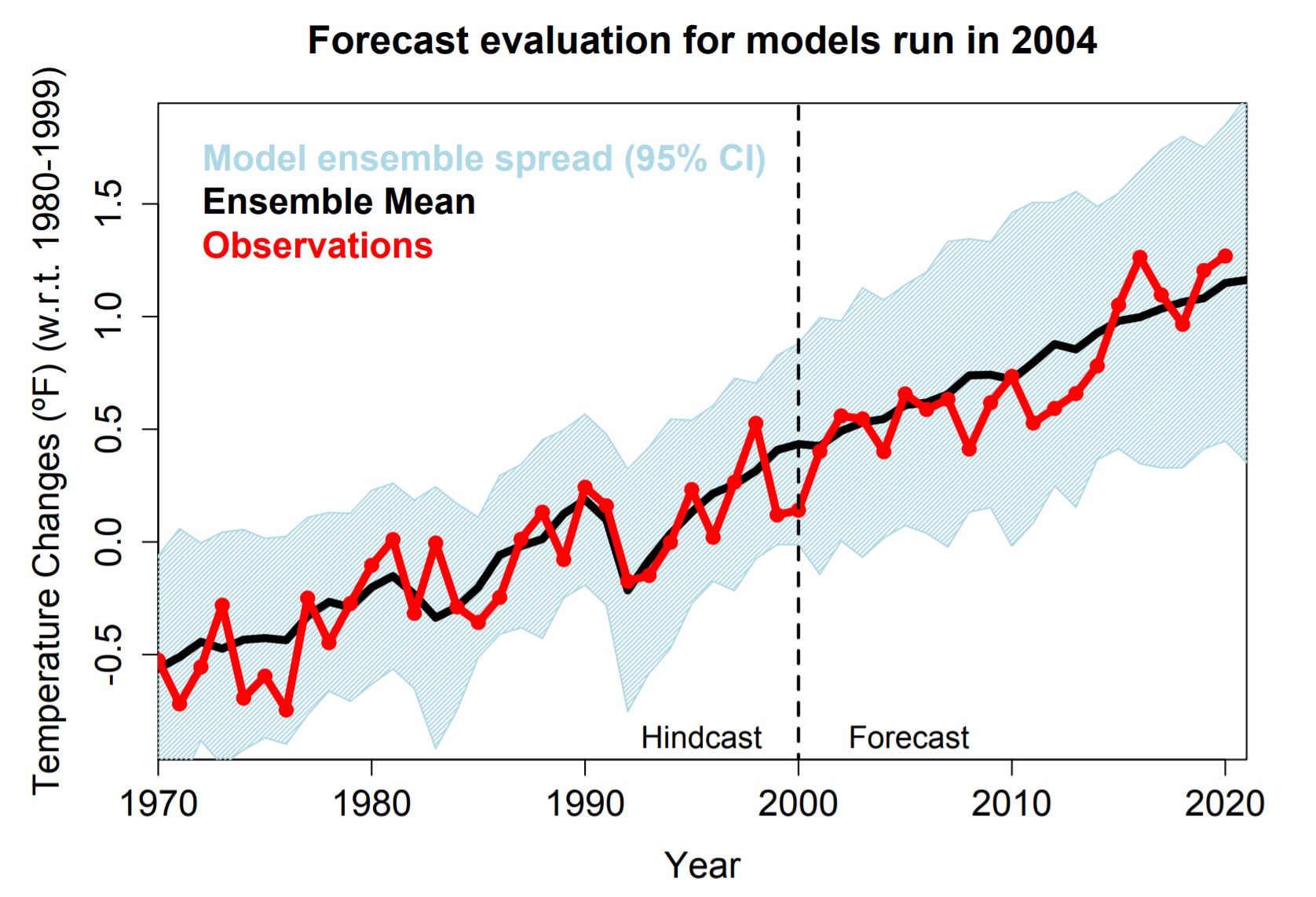 2299_Updated_CMIP3_Model_Comparisons_Hindcast_Forecast_20210122.JPG