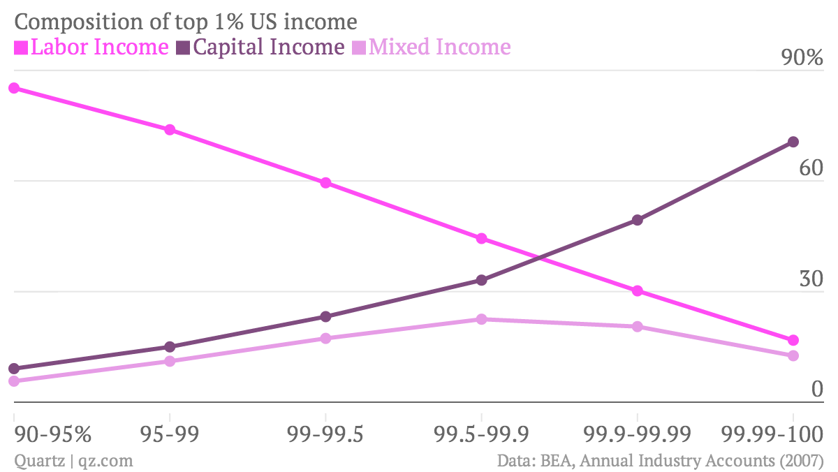 composition-of-top-1-us-income-labor-income-capital-income-mixed-income_chartbuilder.png