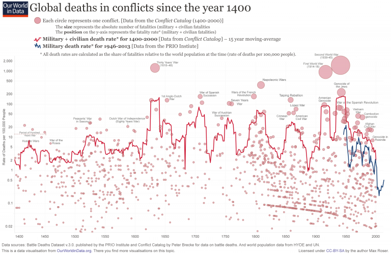 wars-long-run-military-civilian-fatalities-from-brecke-768x502.png