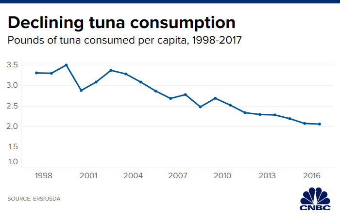 112219_declining_tuna_consumption.1574433492835.png