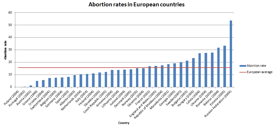 Abortion%20rates%20in%20European%20countries.png