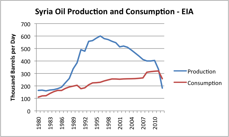syria-oil-production-and-consumption-eia.png