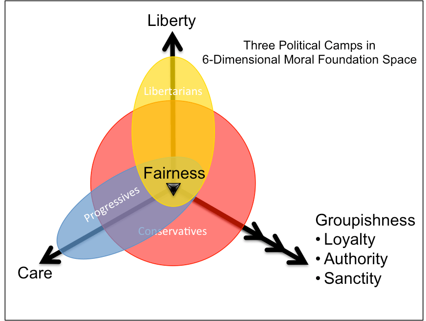 political-camps-moral-foundations.png