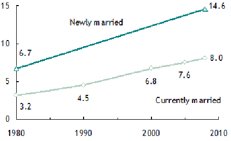Share-married-to-someone-from-a-different-raceethnicity-1980-2008-Pew0.png