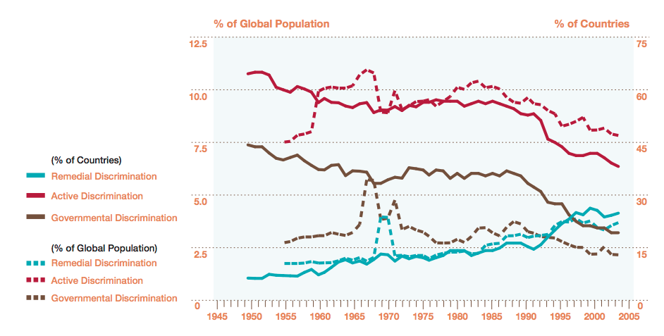 Trends-in-Political-Discrimination-1950-2003-Marshall-and-Gurr-2005.png