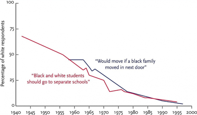 segregationist-attitudes-in-the-united-states-1942-1997-pinker0-645x378.png