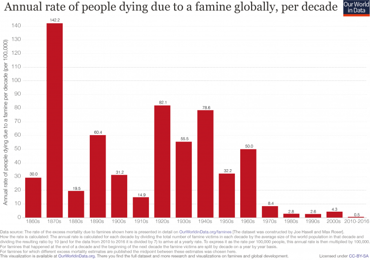 Famine-death-rate-since-1860s-revised-750x527.png