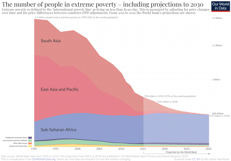 Extreme-Poverty-projection-by-the-World-Bank-to-2030-786x550.png