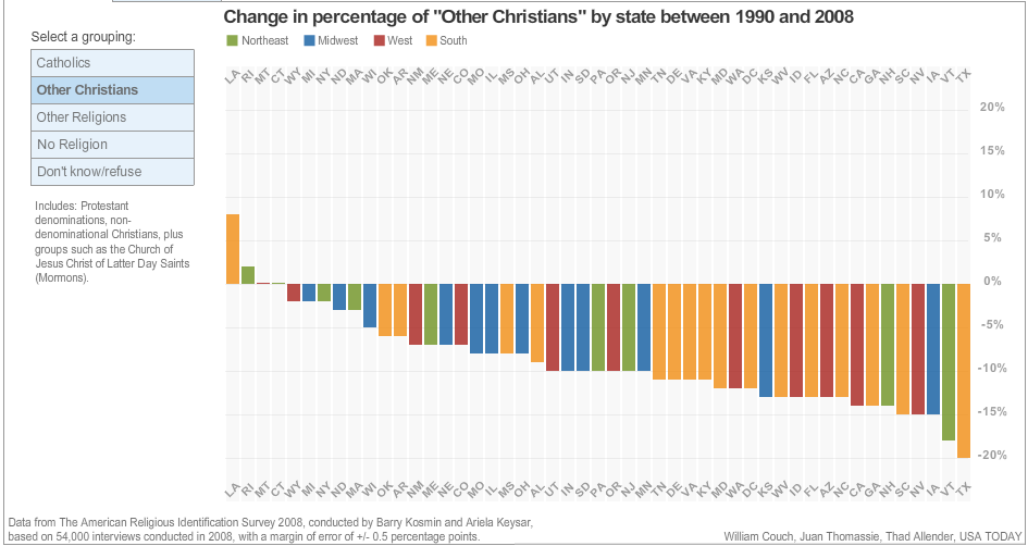 usa-today-change-in-other-christians-from-1990-to-2008.png