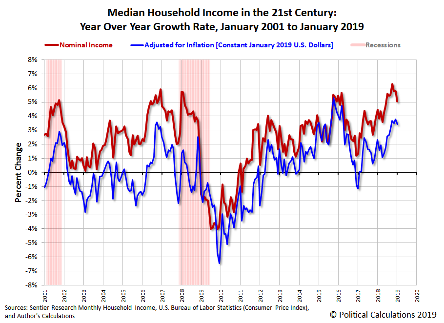 saupload_median-household-income-in-the-21st-century-year-over-year-growth-rate-200101-201901.png