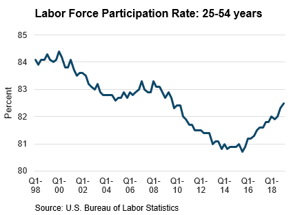 saupload_chart-1-labor-force-participation-rate.png