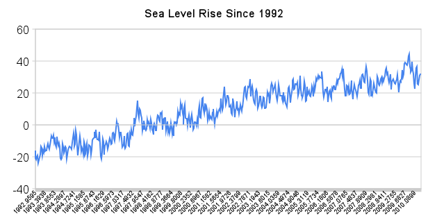 sea_level_rise_since_1992.png