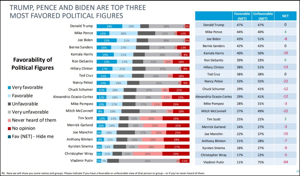 Harvard-Harris-Poll-Favored-Politician-10-17-22-1024x601.jpg