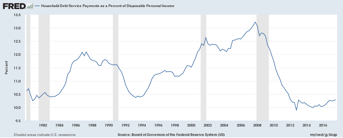 US-Household-Debt-Service-Payments-as-a-Percent-of-Disposable-Personal-Income.png