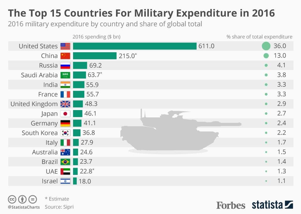 https%3A%2F%2Fblogs-images.forbes.com%2Fniallmccarthy%2Ffiles%2F2017%2F04%2F20170424_Military_Expenditure.jpg