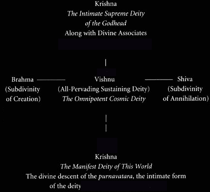 Krishna_as_the_supreme_deity_in_relation_to_Vishnu.png
