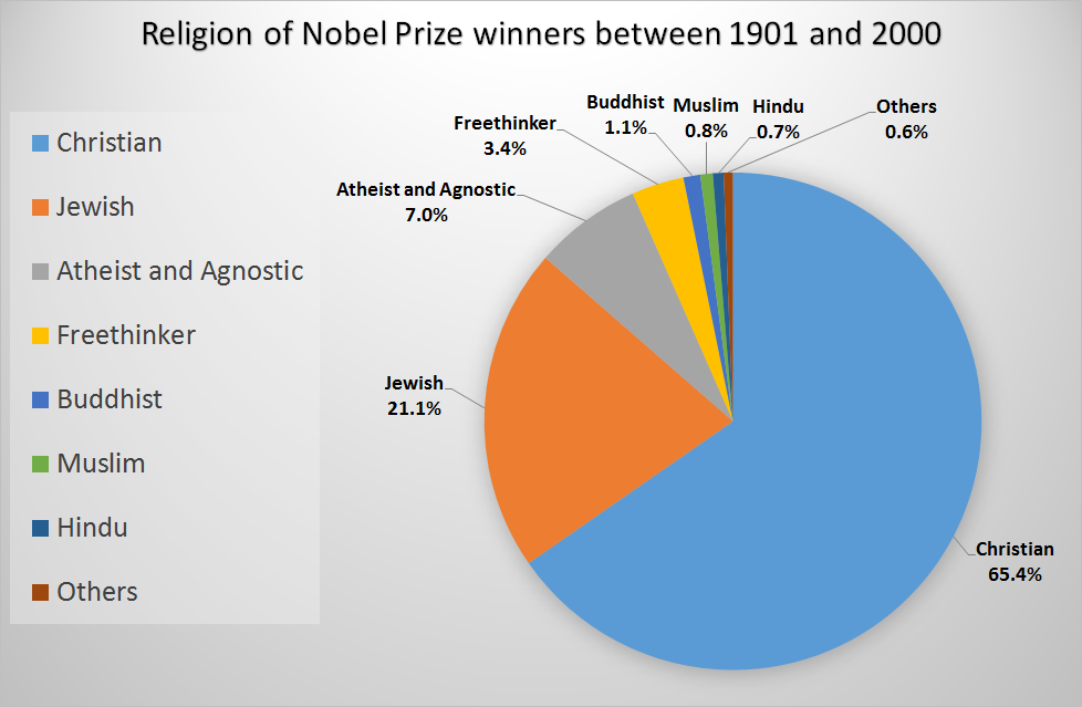 Religion_of_Nobel_Prize_winners.png