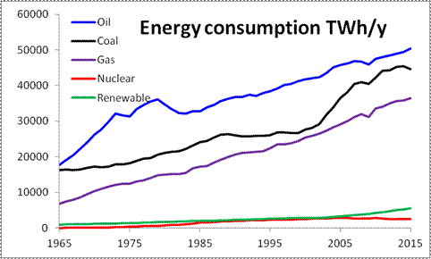 Bp_world_energy_consumption_2016.gif