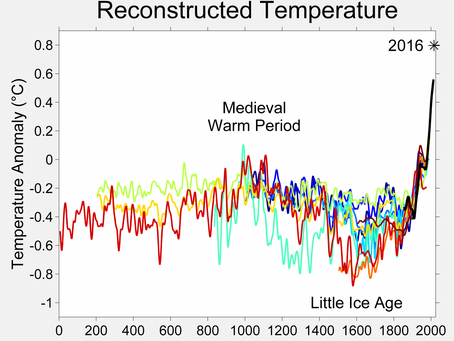 2000_Year_Temperature_Comparison.png