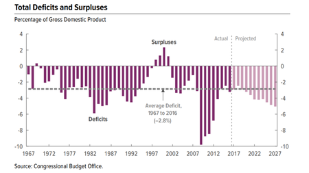 450px-CBO_Deficits_pct_GDP_1967-2027.png