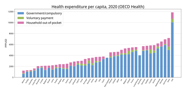 600px-OECD_health_expenditure_per_capita_by_country.svg.png