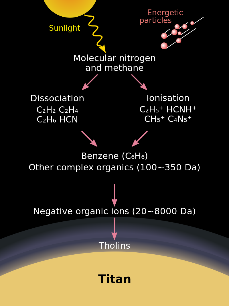 800px-Formation_of_tholins_in_Titan%27s_upper_atmosphere.svg.png