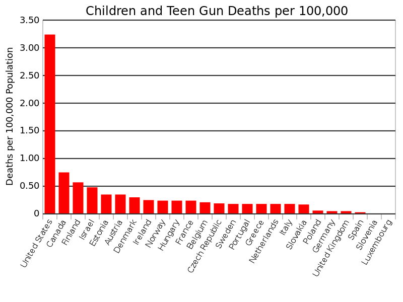 800px-Children_and_teen_gun_death_rate.svg.png