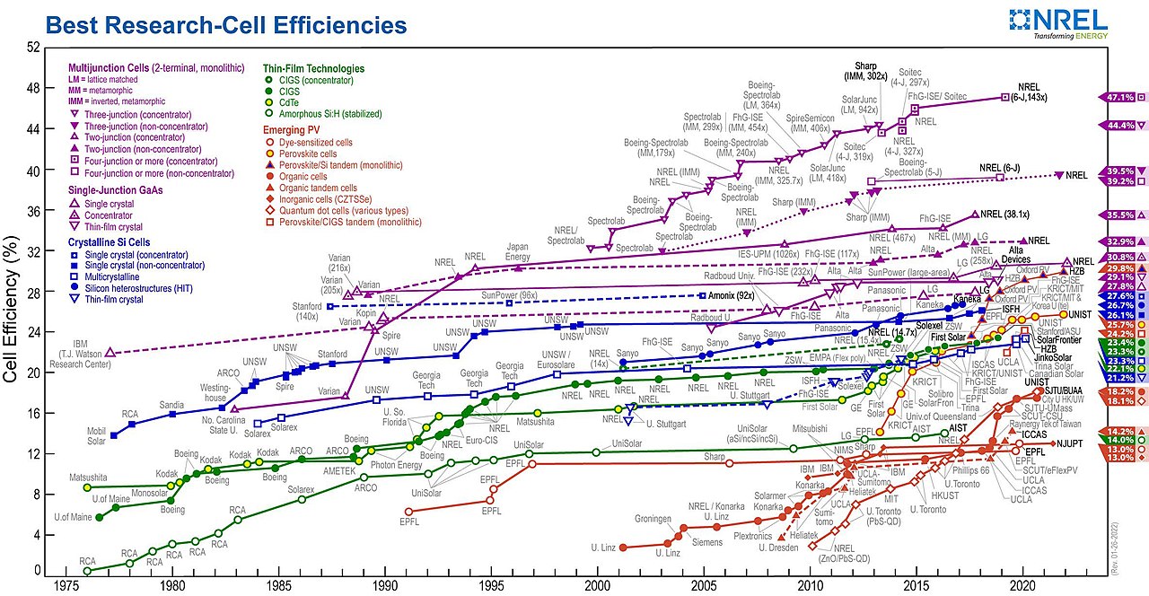 1280px-Best-research-cell-efficiencies-rev220126_pages-to-jpg-0001.jpg